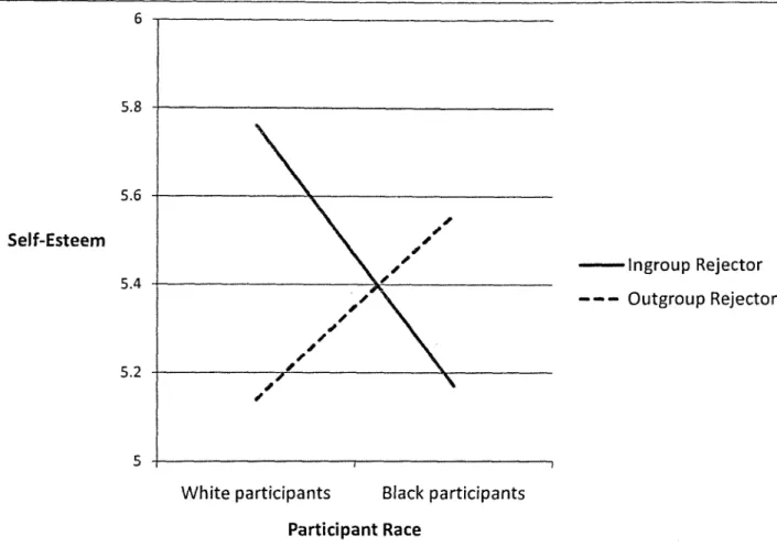 Figure  1: Self-esteem  as a function  of participant  race  and  group  membership  of rejector