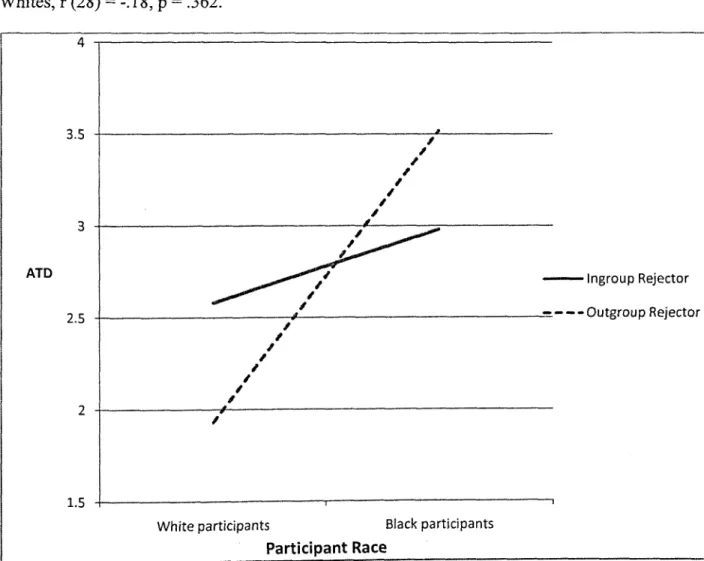 Figure  2: Attributions  to Discrimination  as a function  of participant  race and  group membership  of rejector