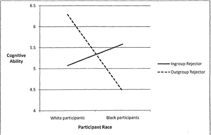 Figure  3: Cognitive  Test as a function  of participant  race and  group membership  ofrejector 