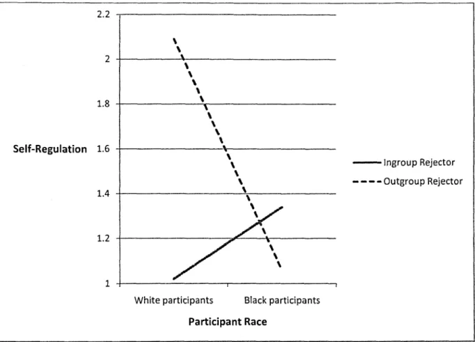 Figure  4: Self-regulatory  behavior  as a function  of participant  race and  group  membership  of  rejector 