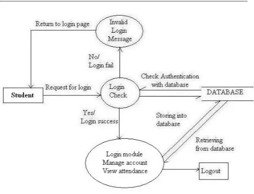 Fig: DFD of Student. 