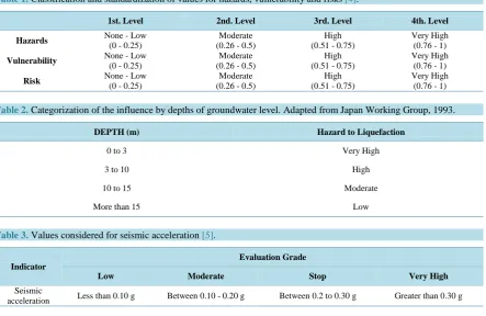 Table 2. Categorization of the influence by depths of groundwater level. Adapted from Japan Working Group, 1993
