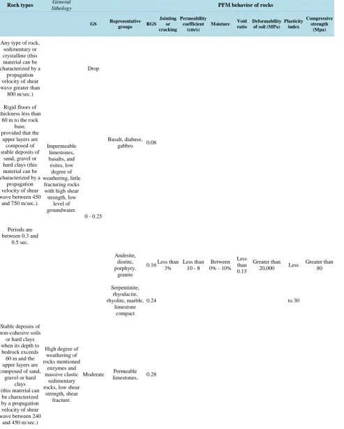 Table 5. Classification of lithological or geological susceptibility influence, according to the general conditions [5]