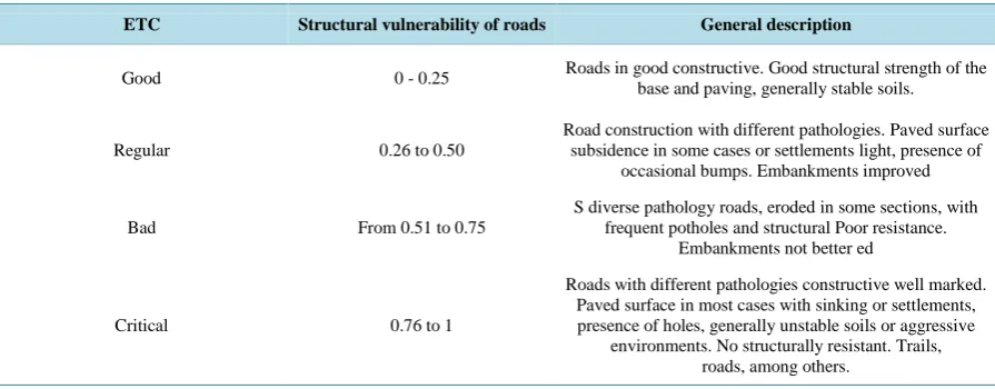 Table 6. Considerations for the influence of the slope and hazard levels [5].                                              
