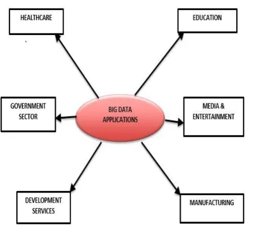 Fig-2: Applications of Big Data 