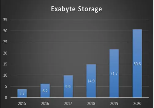 Fig-4: Storage analysis of Big Data 