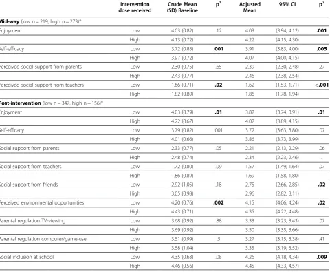 Table 6 Influence of intervention dose received on the determinant for PA and SB