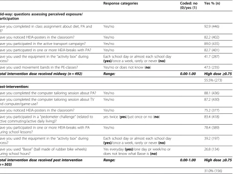 Table 1 Exposure to/participation in the PA and SB intervention components and total perceived intervention dosereceived