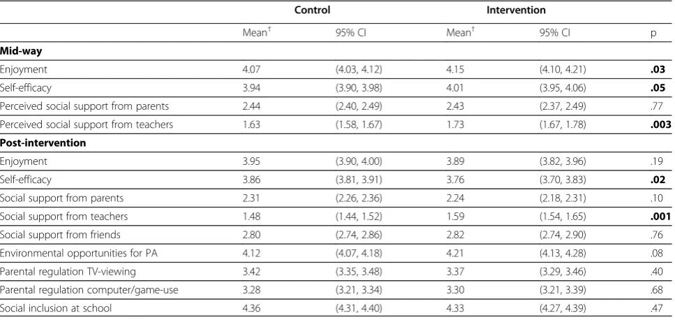 Table 3 Baseline, mid-way and post-intervention characteristics for PA and SB determinants in the control andintervention group