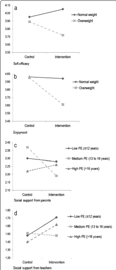 Figure 2 (a) Interaction effect of weight status on change inself-efficacy mid-way. (b) Interaction effect of weight status onchange in enjoyment post-intervention