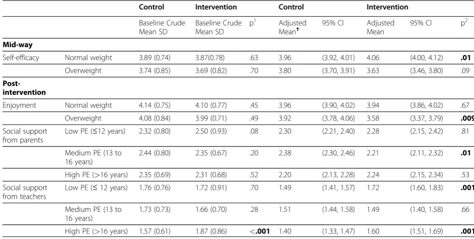 Table 5 Effects on determinants for PA and SB, by weight status and parental education level