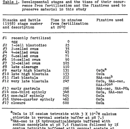 Table 1. Developmental stages and the times of their occur­rence from fertilization and the fixatives used to 