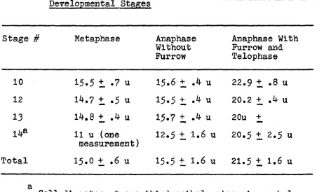Table 3* Pole-to-Pole Dlstanoes of Mitotic Figures at Various Developmental Stages 