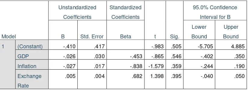 Table 3: Coefficient Result for internal variables 