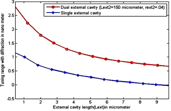 Figure 2. Tuning range of two different configurations as a function of the external mirror position