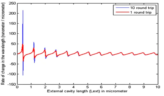 Figure 4. Comparison of wavelength variation predicted by the dual external cavity model in case of one round trip and multiple round trips