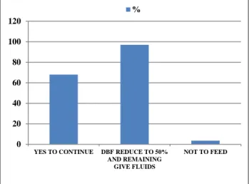Figure 3 shows that only 68 mothers (24.3%) were aware  that  regular  food  intake  should  be  continued  during  diarrheal  episodes