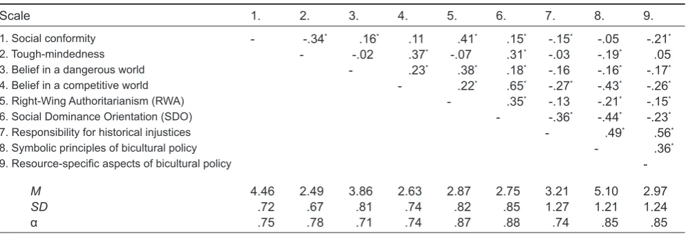 Table 1. Descriptive statistics and correlations between indices of self-identiﬁ ed Pakeha respondents’ personality (social conformity,               tough-mindedness), social worldviews (dangerous world, competitive world), SDO, RWA, beliefs about respons