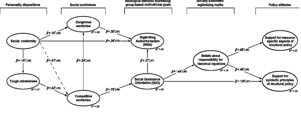 Figure 1. Structural equation model predicting individual differences in Pakeha students’ attitudes toward the symbolic         principles and resource-speciﬁ c aspects of bicultural policy with standardized path coefﬁ cients