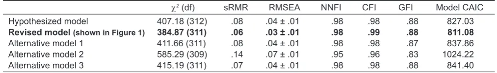 Table 2. Model ﬁ t indices for the hypothesized model, revised model, and alternative models.