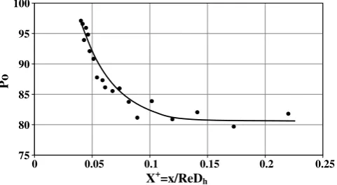 Fig. 12. Variation of the Poiseuille number against dimensionless length.