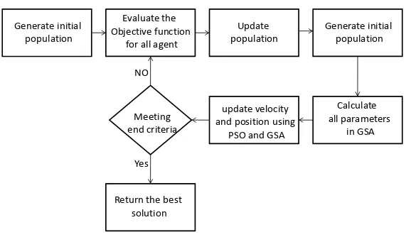 Figure 3. Flow chart for steps in hybrid PSOGSA algorithm.                