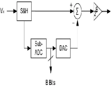 Fig 3. Block diagram of SAR ADC[4].  