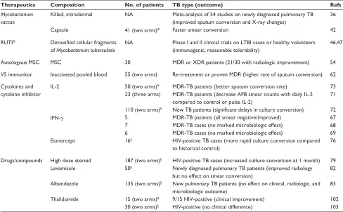 Table 1 Immunomodulating host-directed therapies for treatment of TB in humans