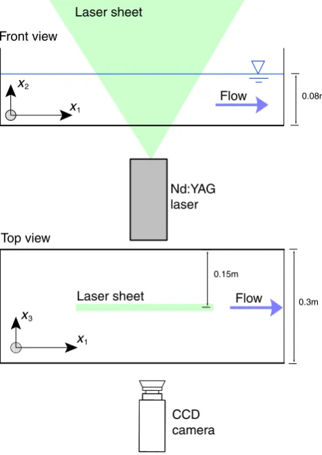 Fig. 3. Instantaneous ﬂow ﬁeld x(b) contours of the spanwise vorticity1–x2 plane: (a) velocity vector ﬁeld and ~x3