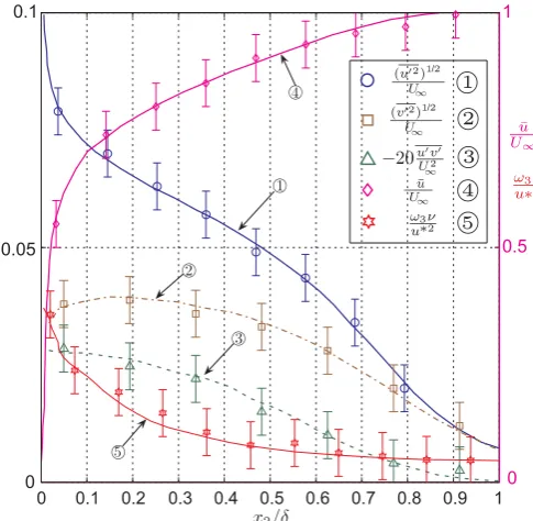 Fig. 5. (a) The vector plot of the ﬁrst POD mode of the ﬂuctuatingvelocity, and contour plot of the curl of the POD mode
