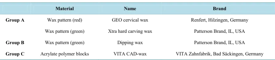 Table 2. List of materials assed in this study for each group. 