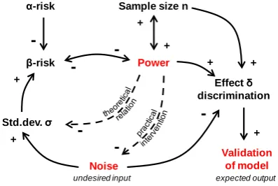 Figure 3. Relation between Alpha and Beta-risk to detect an effect Delta.             