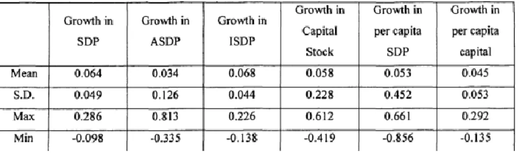 Table 4: Summary Statistics of Real Growth Rates ofthe 26 States and Union Territories   Table 3.4 presents the cross sectional mean of SDP, mean of the agricultural component of SDP,  mean of the manufacturing component of SDP and mean of the service comp