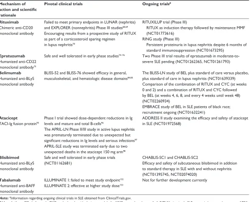 Table 1 B-cell targeted biologic therapies in SLe