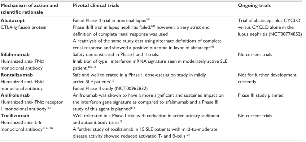 Table 2 Non-B-cell targeted biologic therapies in SLe