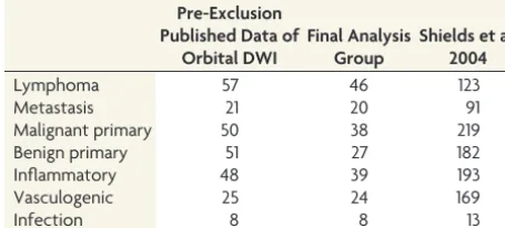 Table 1: Distribution of lesions by category in published studiesof DWI, analysis group of this study, and in the largest reportedclinical series by Shields et al, 2004a