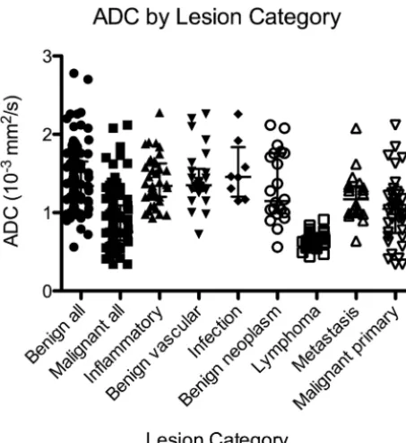 Table 3: Descriptive statistics of orbital lesion ADC across the largest source datasets (ADC in units of 10�3 mm2/s)  