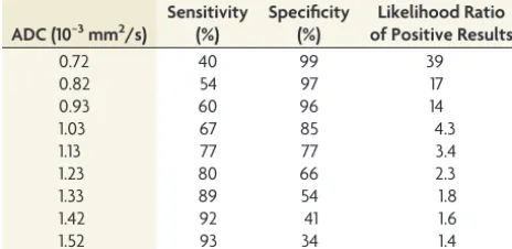 Table 4: Sensitivity and speciﬁcity of various ADC thresholdvalues for distinguishing benign from malignant lesions