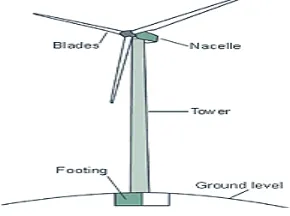 Fig -1: Horizontal Axis Wind Turbine 