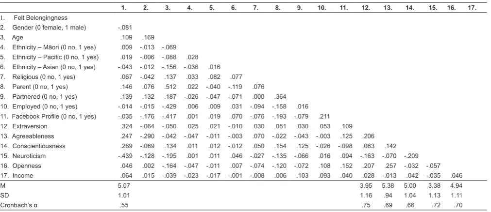 Table 2. Differences in Big-Five personality for New Zealanders with and without a Facebook profile
