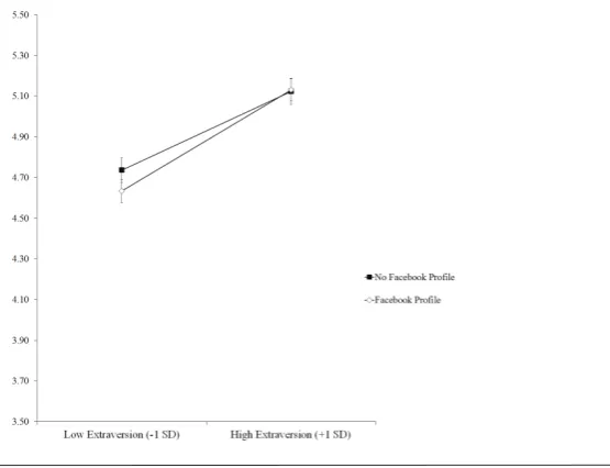 Table 3. Regression model assessing the effects of having a Facebook profile, demographics, and personality on felt belongingness