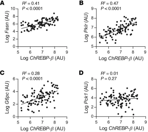 Figure 12. A ChREBP-G6PC signaling axis is conserved in human liver. The correlation between ChREBP- gene expression and (A) Fasn, (B) Pklr, (C) 
