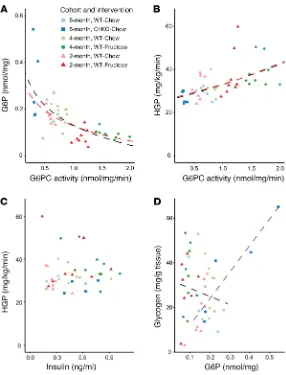 Figure 8. G6PC activity predicts hepatic G6P levels and HGP 4 hours after food removal