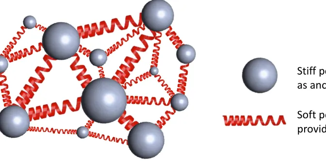 Figure 2. SBS polymer structure 