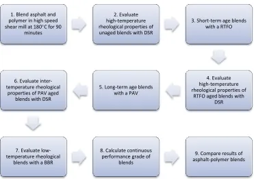 Figure 3. Rheological testing of asphalt-polymer blends 