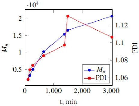 Figure 7. Molecular weight of polystyrene in RAFT reaction 