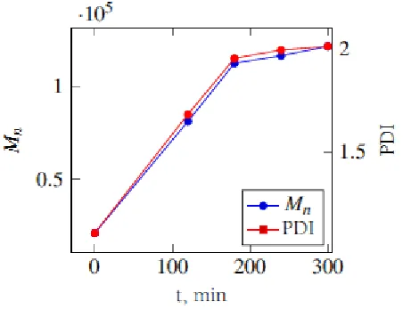 Figure 8. Molecular weight of PS-PAESO in RAFT reaction 