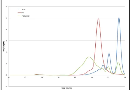 Figure 9. Molecular weight distribution of AESO, polystyrene (PS), and PS-PAESO 