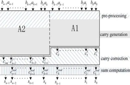Figure 1: 2n – 2k - 1 Modulo Adder used in Proposed FIR filter  