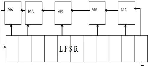Figure 3: Random Number Generation with self Testing 